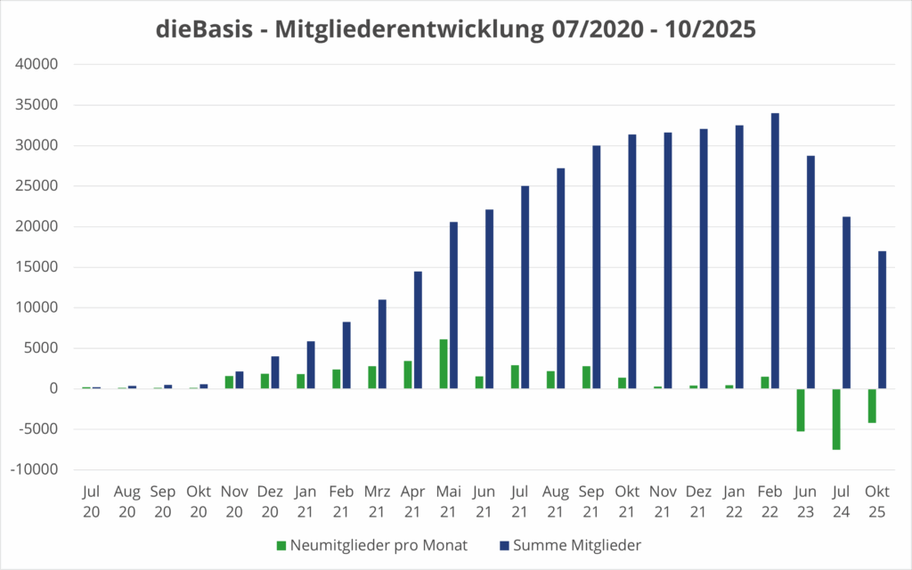 dieBasis - Mitgliederentwicklung 07/2020 - 10/2025